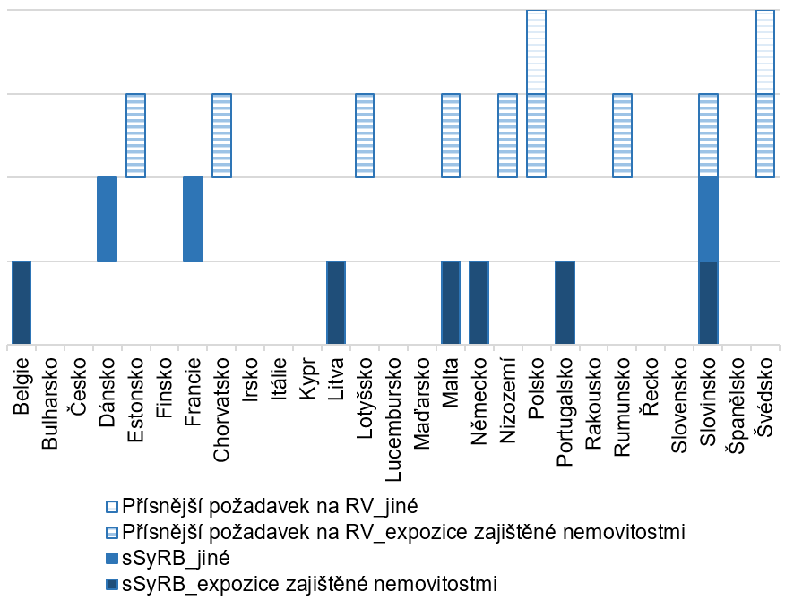 Graf 2  Dal makroobezetnostn nstroje nastaven zemmi EU podle evropsk legislativy