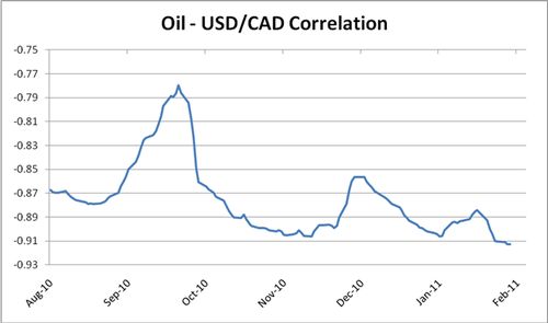 Canadian_Dollar_Correlation_with_Oil_Remains_Strong_body_Chart_1.png, Canadian Dollar Correlation with Oil Remains Strong