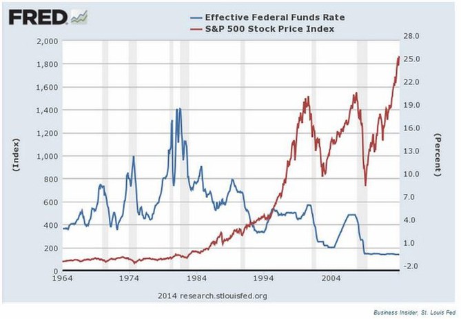 Vvoj sazeb Fedu a indexu S&P 500