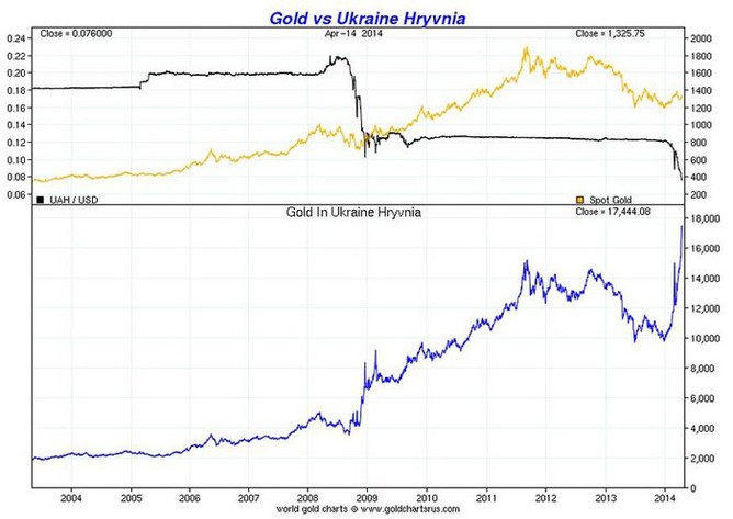 Vvoj ceny zlata v ukrajinskch hivnch