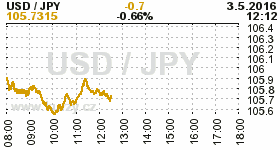Online graf kurzu JPY/USD