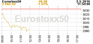 Eurostoxx 50