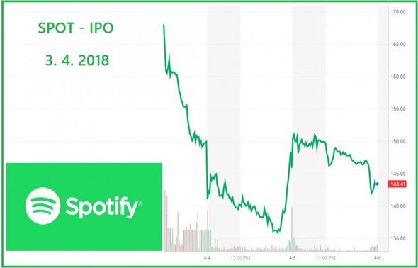 SPOT chart IPO