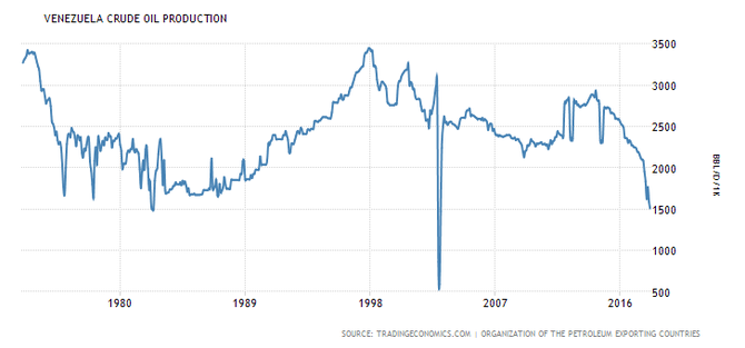 Venezuela Crude Oil Production