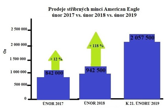 Prodej stbrnch minc American Eagle nor 2017, 2018 a 2019