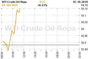 Online graf vývoje ceny komodity WTI Crude Oil Ropa