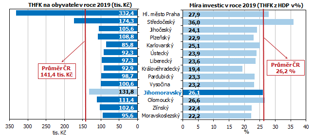 Graf 12 THFK na obyvatele a mra investic podle kraj v roce 2019