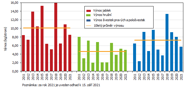 Graf 1 Osevn plocha a sklize vybranch zemdlskch plodin v Jihomoravskm kraji v letech 2011 a 2021