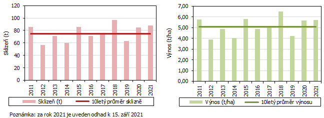 Graf 2 Hektarov vnos vybranch plodin v Jihomoravskm kraji a esk republice v letech 2011 a 2021