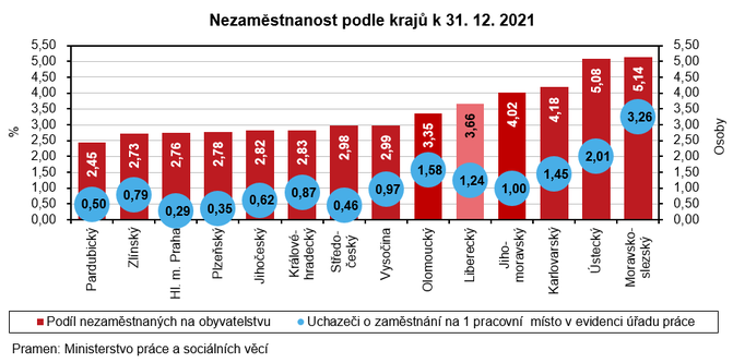Graf - Nezamstnanost podle kraj k 31. 12. 2021