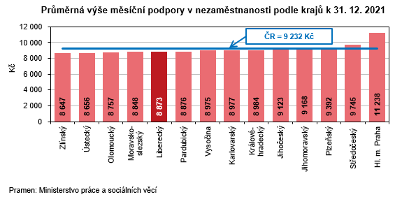 Graf - Prmrn ve msn podpory v nezamstnanosti podle kraj k 31. 12. 2021