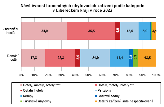 Graf - Nvtvnost hromadnch ubytovacch zazen podle kategorie v Libereckm kraji v roce 2022
