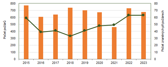 Pory a zrann pi porech v Karlovarskm kraji v letech 2015 a 2023