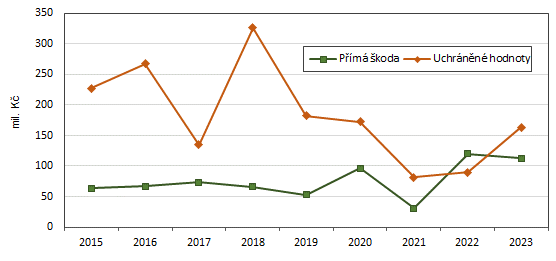 Uchrnn hodnoty a pm koda zpsoben pi porech v Karlovarskm kraji v letech 2015 a 2023