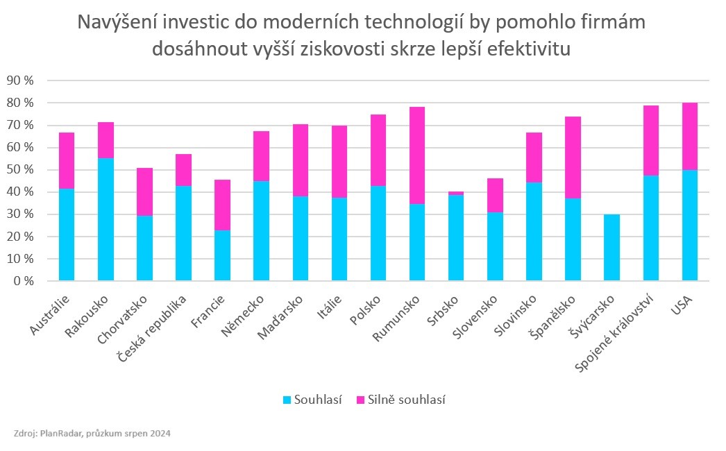 PlanRadar průzkum graf Navýšení investic do moderních technologií