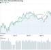 Medvd trh zan, signalizuje index Dow