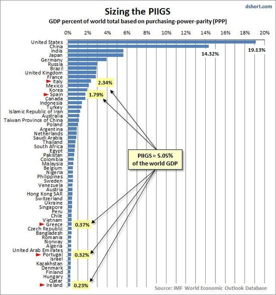 Podl PIIGS na svtovm HDP (podle parity kupn sly)