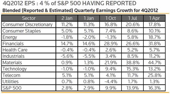 Reportovan a oekvan rst zisk v sektorech S&P 500 za 4. tvrtlet 2012