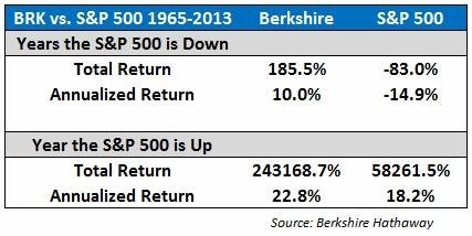 Vkonnost Buffettova fondu a indexu S&P 500 v letech, kdy akcie celkov poslily, a v letech, kdy celkov zlevnily