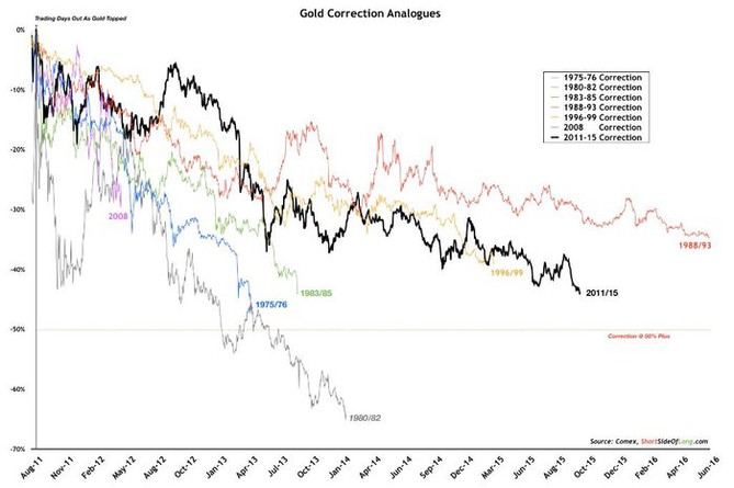 Zlato - medvd trendy od roku 1975