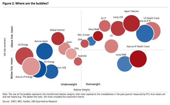 Aktuln investin bubliny podle UBS