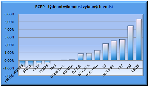 BCPP graf tdenn vkonnosti emis