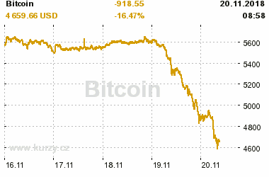 Online graf vývoje ceny komodity Bitcoin