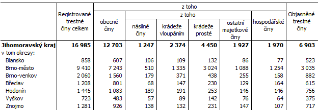Tab. 1 Kriminalita v Jihomoravskm kraji a jeho okresech v roce 2020