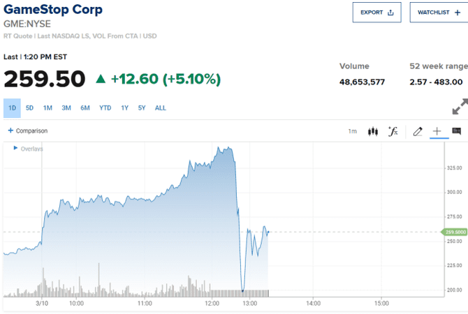 GameStop fell sharply in midday trading. 