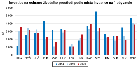 Graf: Investice na ochranu ivotnho prosted na 1 obyvatele