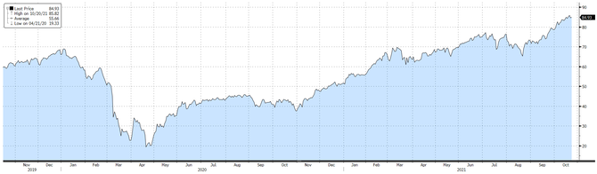 Spotov cena ropy Brent, zdroj: Bloomberg