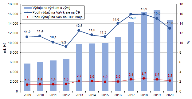 Graf 1 Vdaje na vzkum a vvoj ve Stedoeskm kraji v letech 20092020