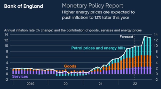 Pill (BoE): Ceny energi maj masivn dopad na inflaci, v UK pjde ke 13 %
