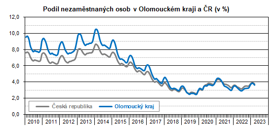Graf: Podl nezamstnanch osob v Olomouckm kraji a R