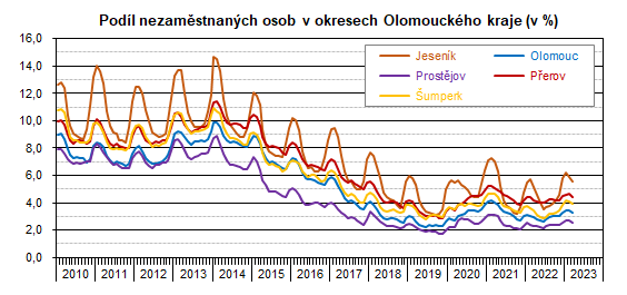 Graf: Podl nezamstnanch osob v okresech Olomouckho kraje