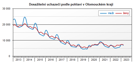 Graf: Dosaiteln uchazei podle pohlav v Olomouckm kraji