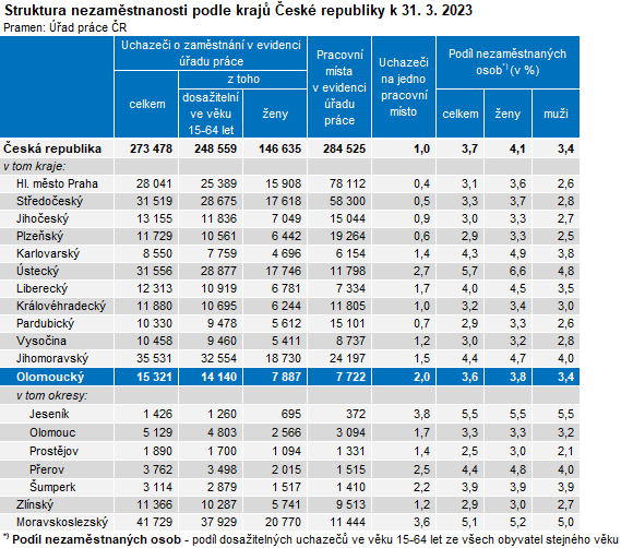 Tabulka: Struktura nezamstnanosti podle kraj esk republiky k 31. 3. 2023