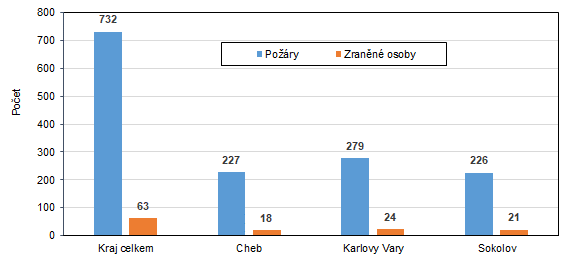 Pory a zrann osoby v Karlovarskm kraji podle okres v roce 2022