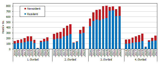 Graf 1 Host ubytovan v HUZ Jihoeskho kraje v letech 2014 a 2024 podle tvrtlet