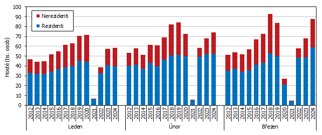 Graf 2 Host ubytovan v HUZ Jihoeskho kraje v 1. tvrtlet 2012 a 2024 podle msc