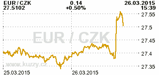 Graf mny CZK/EUR