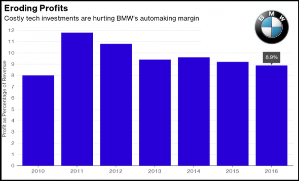 BMW profits
