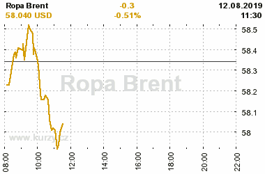 Online graf vA½voje ceny komodity Ropa Brent
