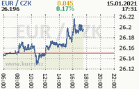 Online graf kurzu eur