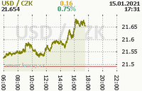 Online graf kurzu usd