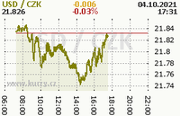 Online graf kurzu usd