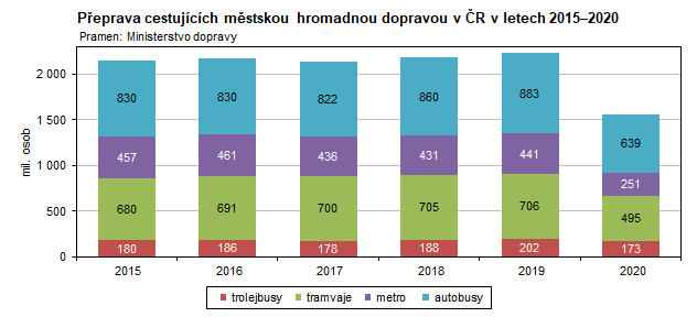 Graf: Peprava cestujcch mstskou hromadnou dopravou v R v letech 20152020