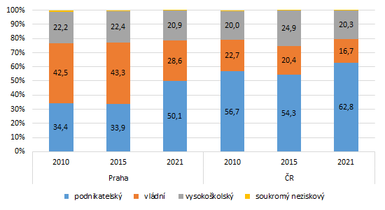 Graf 4: Vdaje na VaV podle sektor provdn v Praze a R (2010, 2015, 2021)
