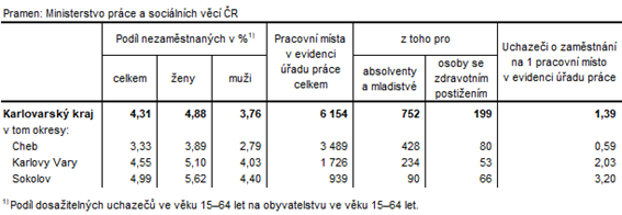 Podl nezamstnanch a voln pracovn msta v okresech Karlovarskho kraje k 31. 3 2023