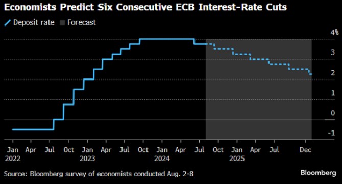 sazby ECB